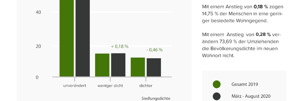 Vertreibt Corona die Menschen wirklich aus den Städten?