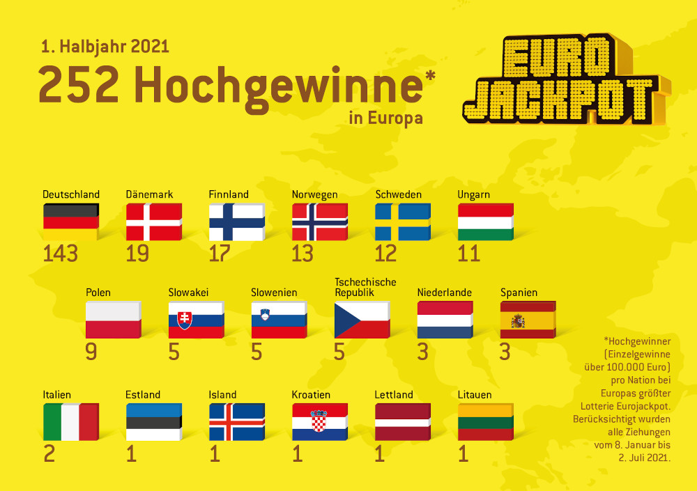 Eurojackpot-Bilanz für das erste Halbjahr 2021