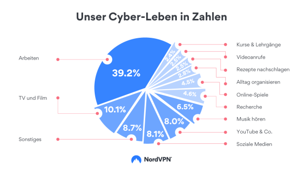 Unser Cyber-Leben in Zahlen