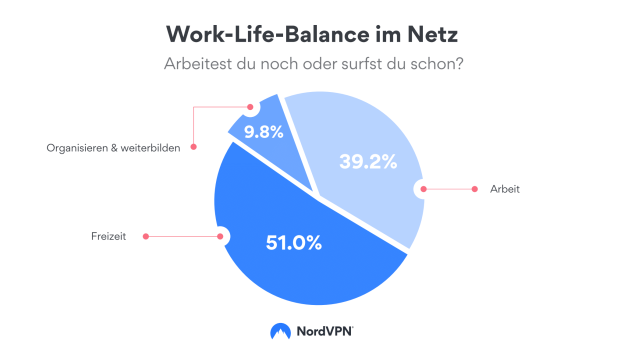 Work-Live-Balance im Netz