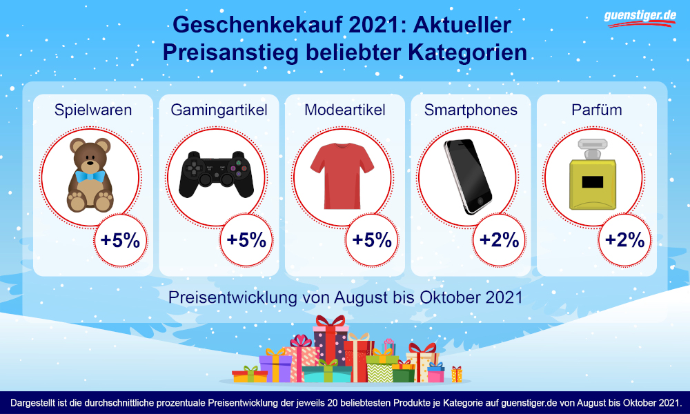 Weihnachtsshopping 2021: Preise beliebter Geschenke steigen bereits
