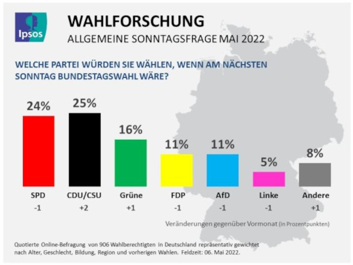 Sonntagsfrage: Union knapp vor SPD, leichte Zugewinne für Grüne