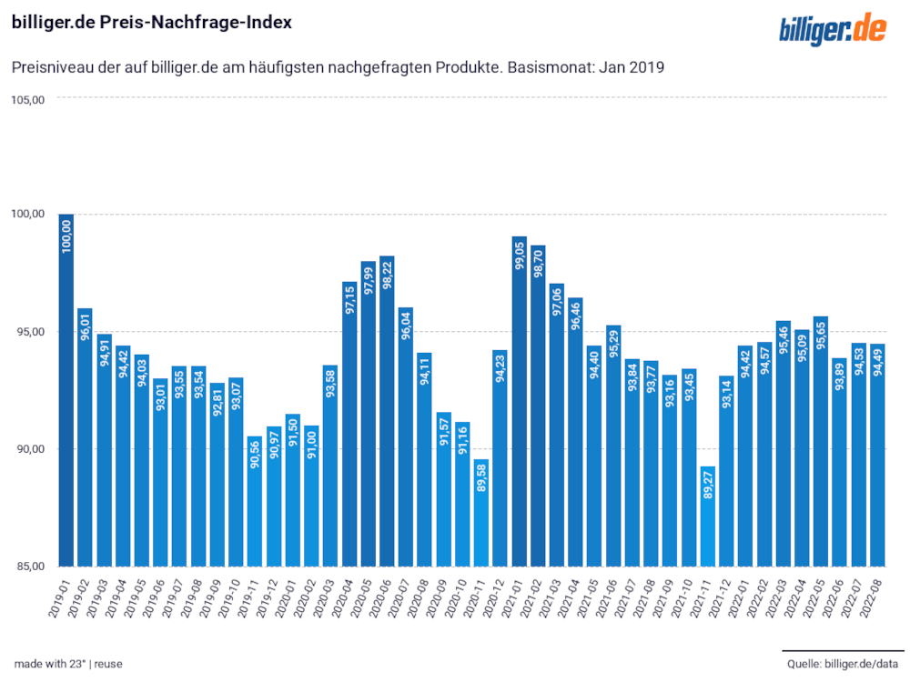Kunden stellen sich weiter auf Bildung und Arbeit zuhause ein