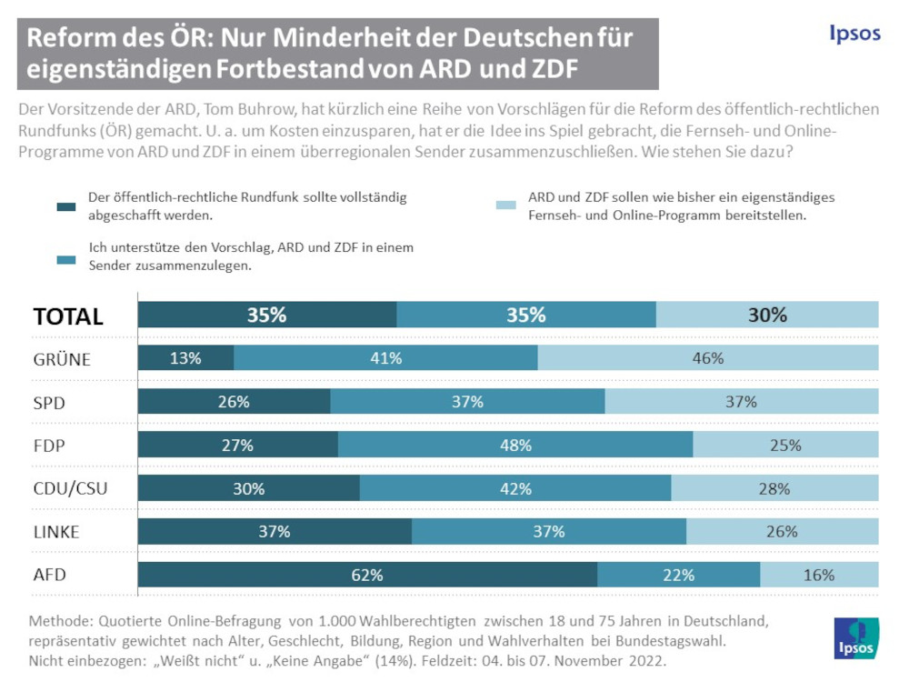 Nur Minderheit der Deutschen für eigenständigen Fortbestand von ARD und ZDF