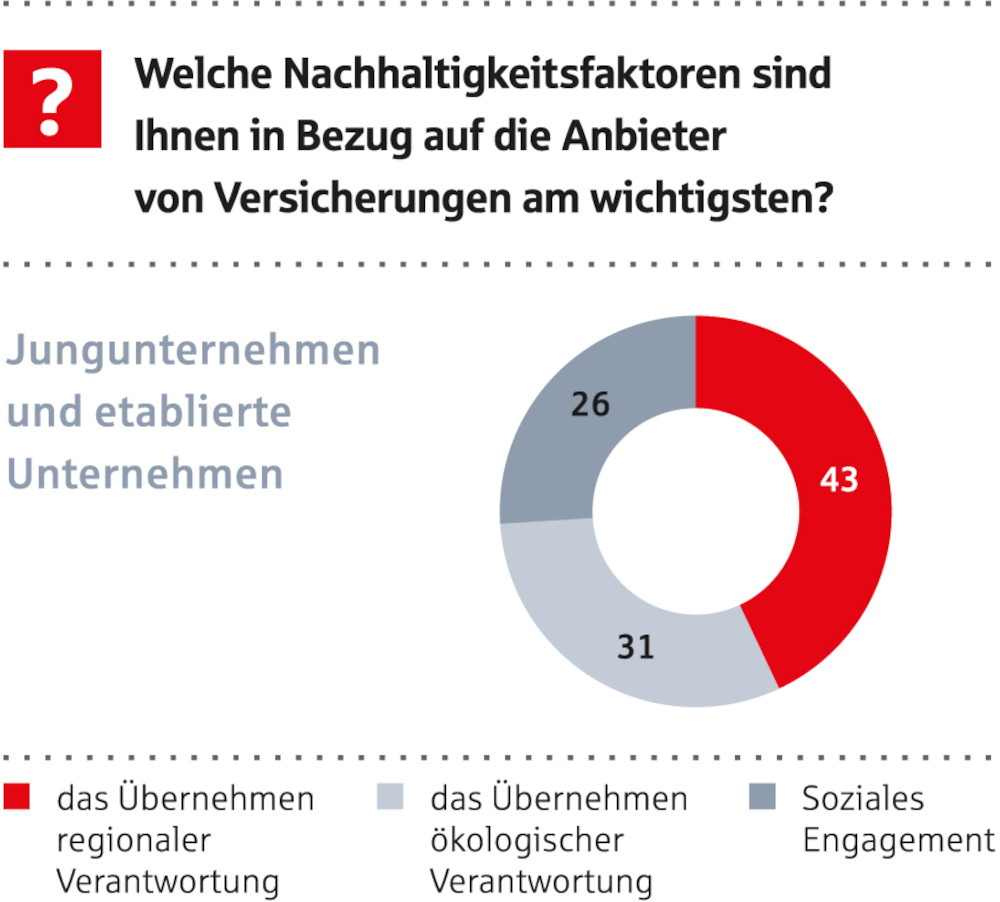 KMU beim Thema Versicherungen gut informiert – aber kaum entscheidungsfähig
