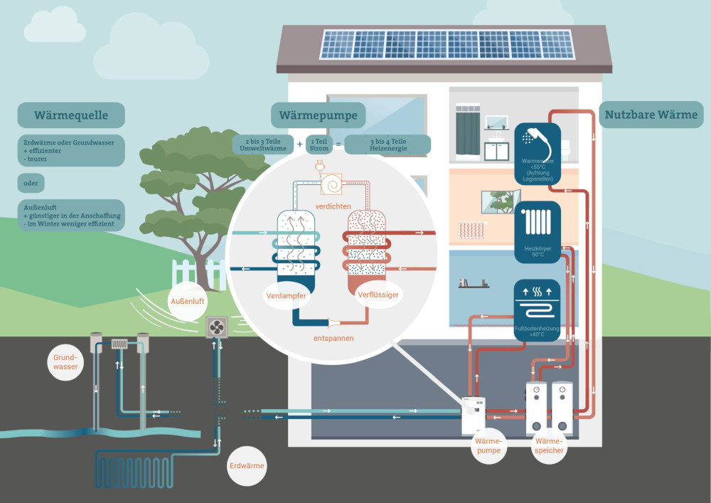 Die sieben größten Wärmepumpenmythen im Faktencheck