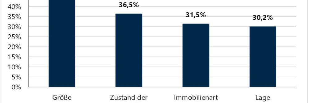 Immobilienmarkt im Wandel: Passen sich Käufer und Verkäufer an?