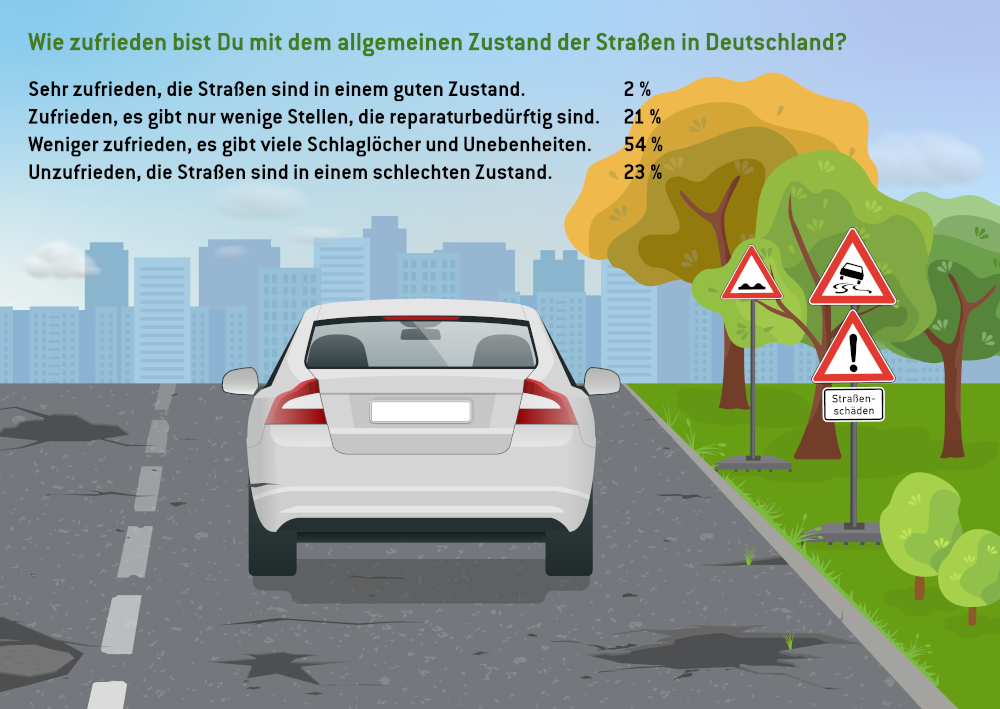 Mehr als drei Viertel empfinden den Zustand der Straßen als unzureichend