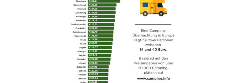 So viel kostet Camping 2025: Preise für Schweiz & Europa