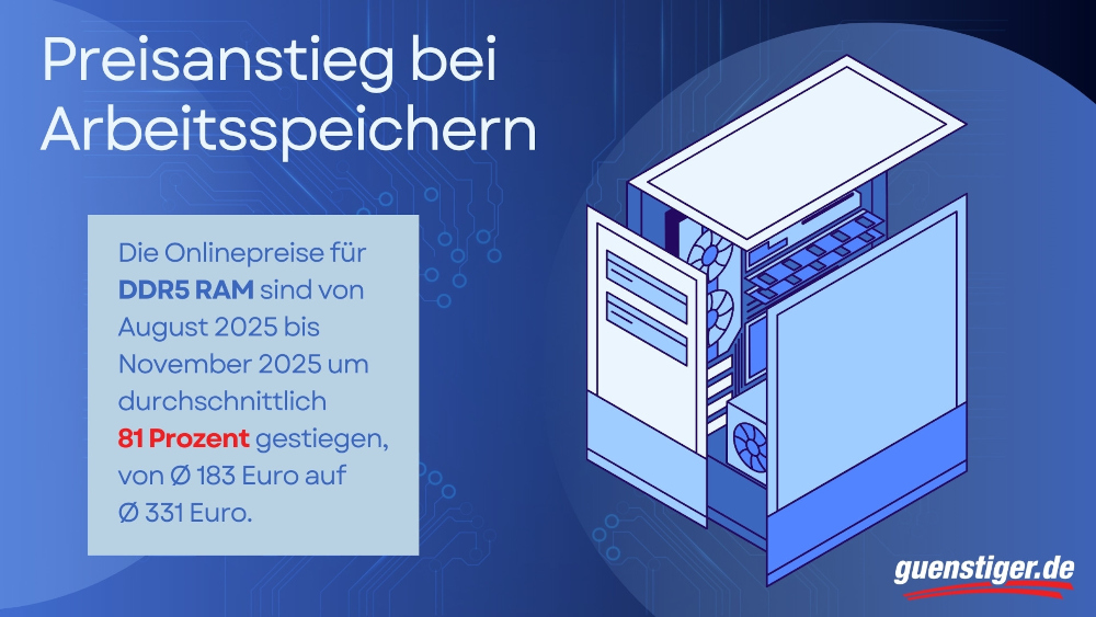 Massiver Preisanstieg bei Arbeitsspeichern