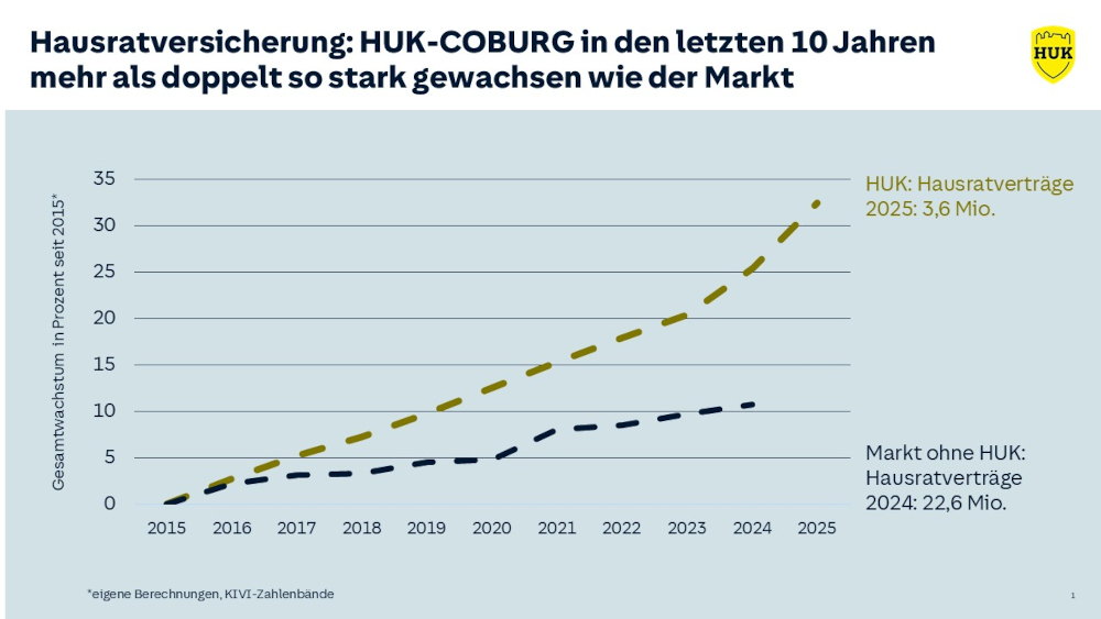 HUK-COBURG führend in der Hausratversicherung