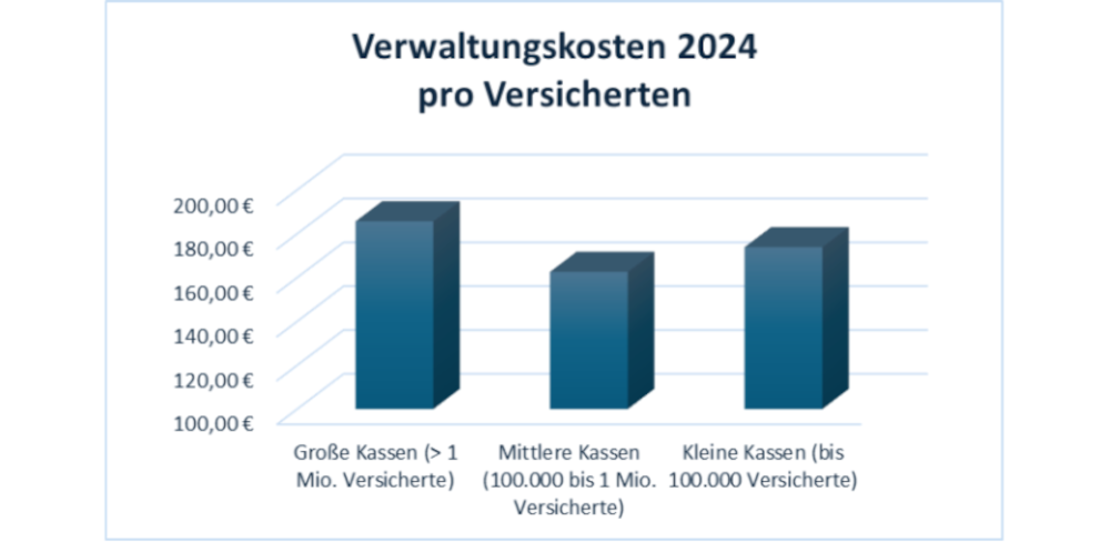 Mythos Krankenkassen: Fusionen sparen keine Millionen