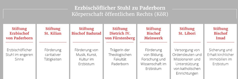 Erzbischöflicher Stuhl zu Paderborn veröffentlicht Finanzbericht 2025