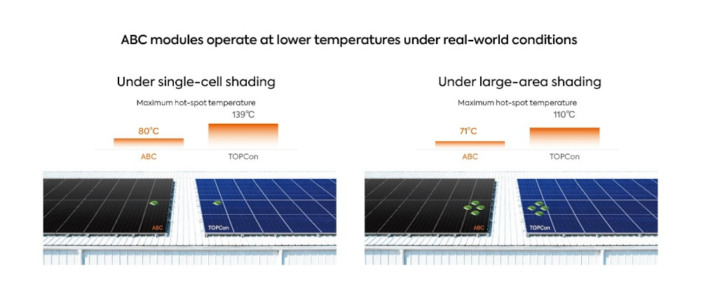 Steigende Temperaturen machen PV-Sicherheit wichtiger denn je