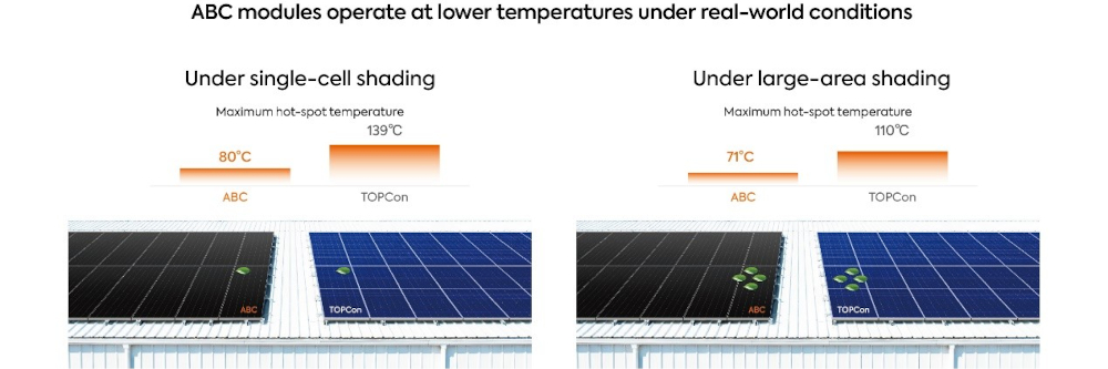 Steigende Temperaturen machen PV-Sicherheit wichtiger denn je