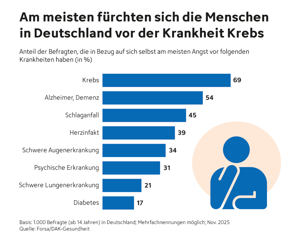 Angst vor Krebs – was kann ich tun?