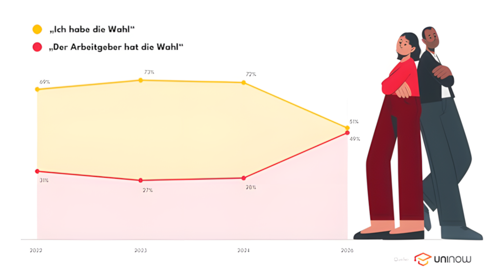 Weniger Wahlfreiheit beim Berufseinstieg: Sind die goldenen Zeiten vorbei?