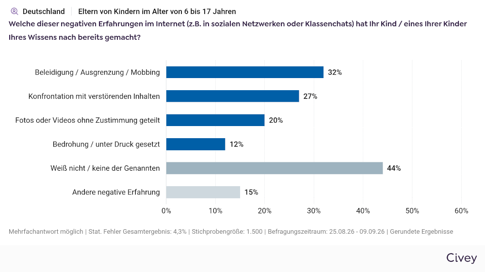 Digitale Übergriffe auf Kinder: 59 Prozent der Eltern fühlen sich rechtlich schlecht informiert