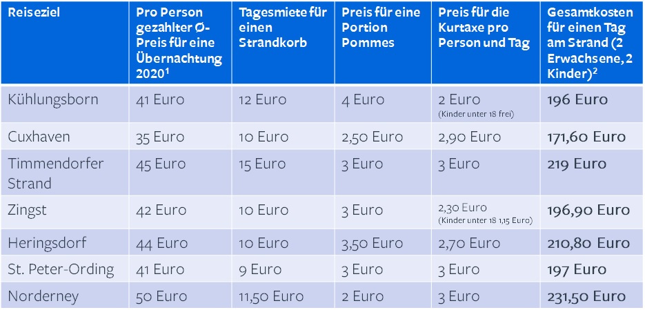 Tabelle Unterkunft, Kurtaxe und Pommes