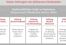 Übersicht über die Stiftungen