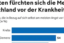 Ängste vor Krankheit