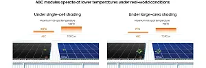 ABC-Module bleiben unter realen Betriebsbedingungen kühler