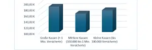 Verwaltungskosten 2024 pro Versicherten