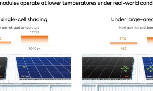 Steigende Temperaturen machen PV-Sicherheit wichtiger denn je