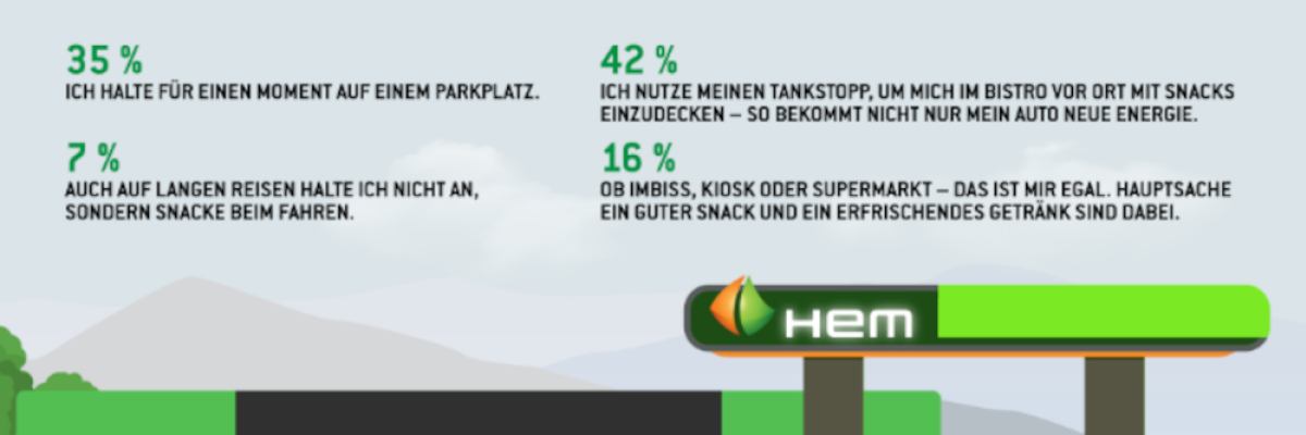 42 Prozent der Befragten nutzen den Tankstopp, um sich im Bistro vor Ort mit Snacks einzudecken