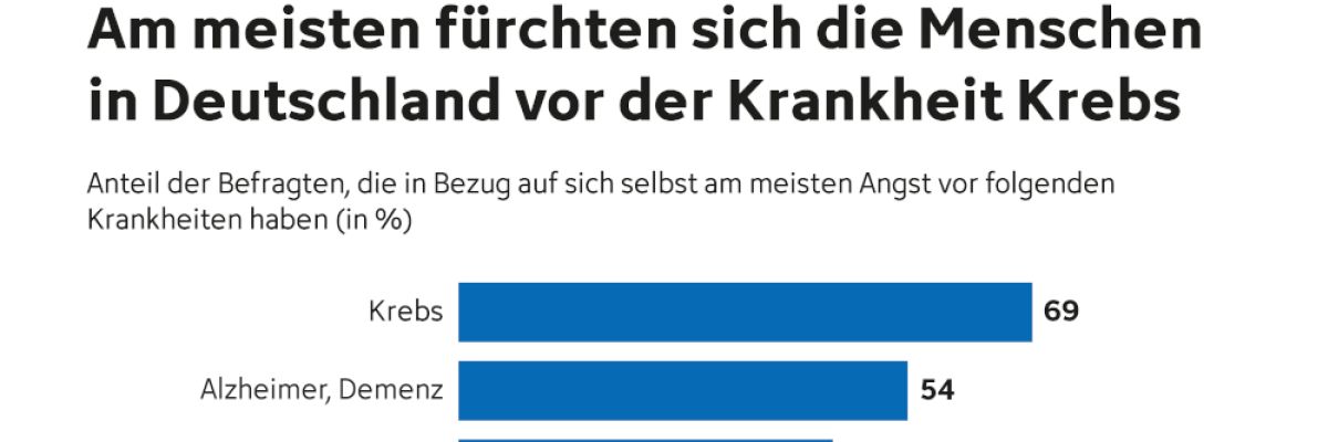 Ängste vor Krankheit