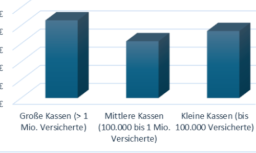 Mythos Krankenkassen: Fusionen sparen keine Millionen
