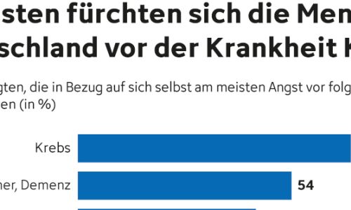 Angst vor Krebs – was kann ich tun?