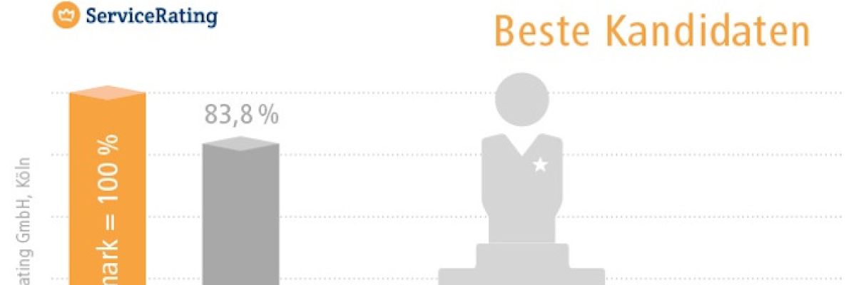 Jobbörse Jobware liefert beste Bewerberqualität / Personaler-Befragung 2020: Qualität siegt vor Quantität im Branchenvergleich ©Jobware GmbH