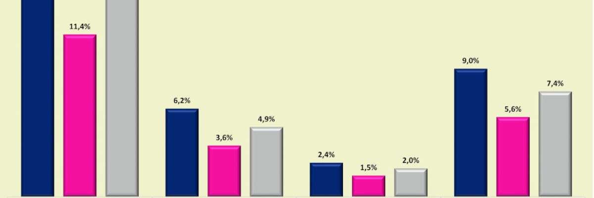 Sprachstörungen bei Kindern: Entwicklung 2009 auf 2019 