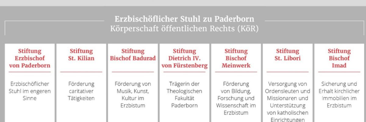 Übersicht über die Stiftungen