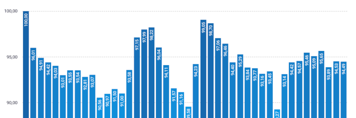 Preis-Nachfrage-Index
