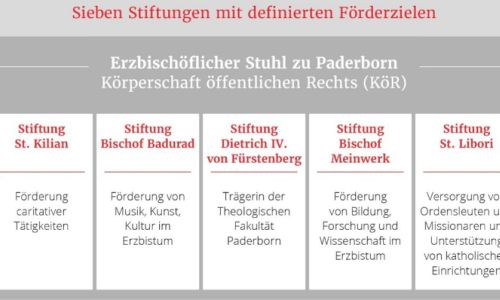 Erzbischöflicher Stuhl zu Paderborn veröffentlicht Finanzbericht 2025