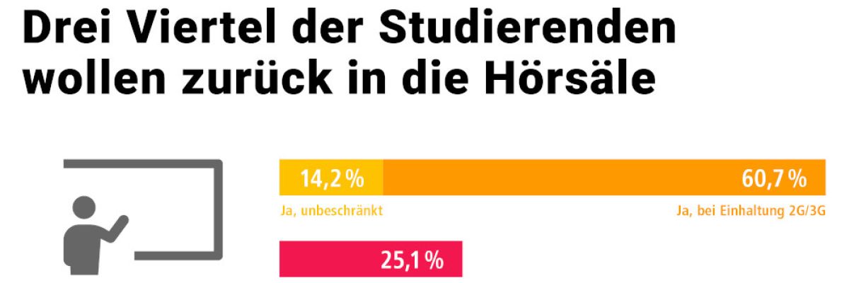 UniNow-Umfrage zur Corona-Krise: Drei Viertel der Studierenden wollen zurück in die Hörsäle UniNow, Marktführer unter den deutschen Hochschul-Apps, geht dank des direkten Zugangs zum akademischen Nachwuchs diesen und anderen Fragen in den Themenfeldern Studium & Karriere gemeinsam mit der Jobbörse Jobware.de nach.