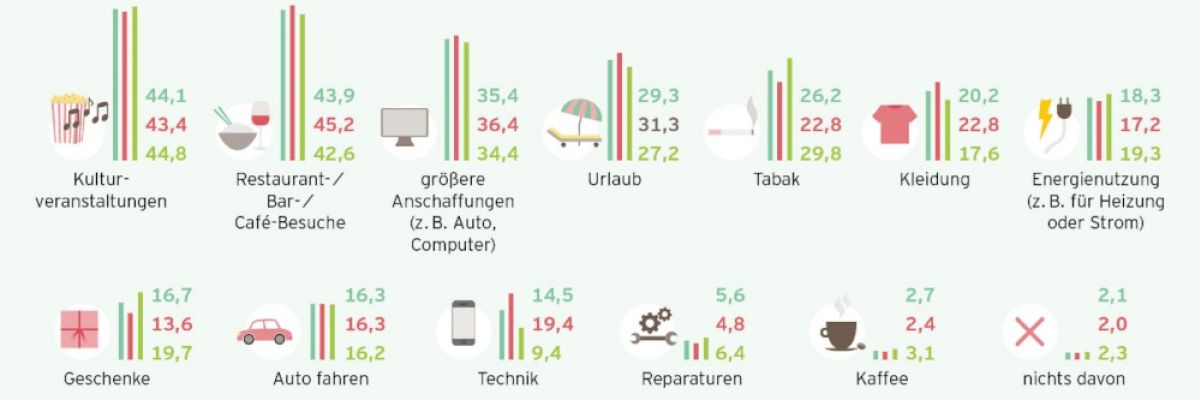 Grafik Verzicht