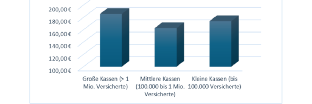 Verwaltungskosten 2024 pro Versicherten