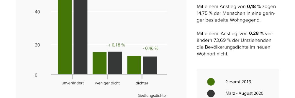 Vertreibt Corona die Menschen wirklich aus den Städten?
