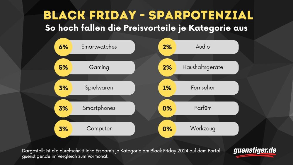 Black Friday verliert deutlich an Sparpotenzial