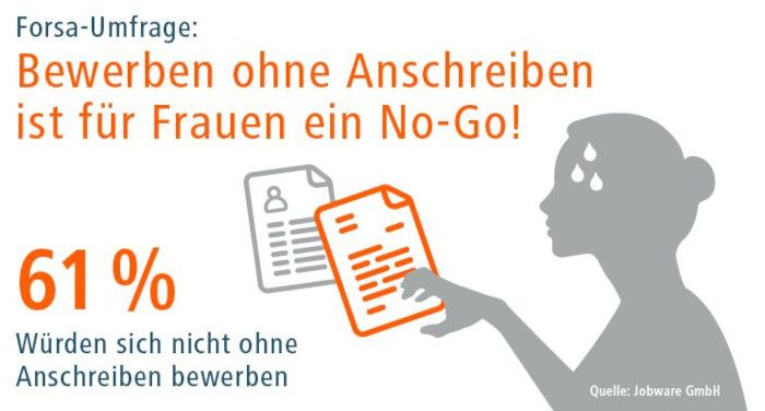 Forsa-Umfrage: Bewerben ohne Anschreiben? Für 61% der Frauen ein No-Go!
