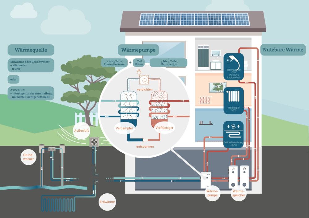 Die sieben größten Wärmepumpenmythen im Faktencheck