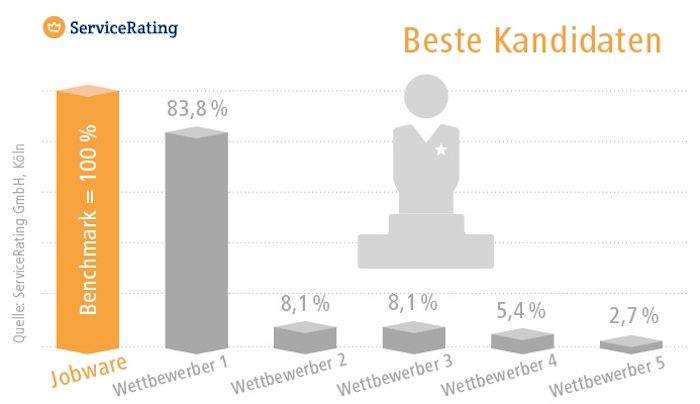 Jobbörse Jobware liefert beste Bewerberqualität