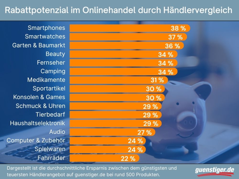 Onlineshopping: 30 Prozent Ersparnis durch Händlervergleich möglich