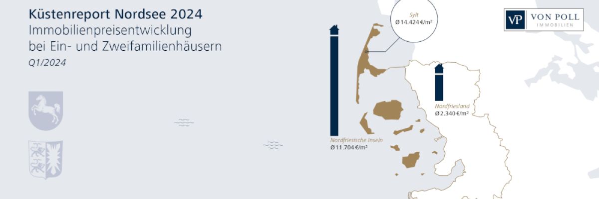 Kaufpreise bei Häusern an der Nordseeküste im ersten Quartal 2024