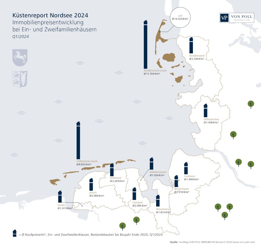 Küstenreport Nordsee 2024: Immobilienpreisniveau pendelt sich allmählich ein